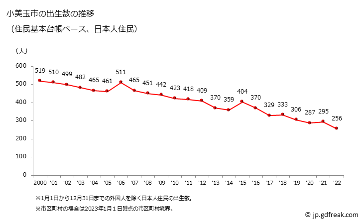 グラフ 小美玉市(ｵﾐﾀﾏｼ 茨城県)の人口と世帯 出生数推移（住民基本台帳ベース）
