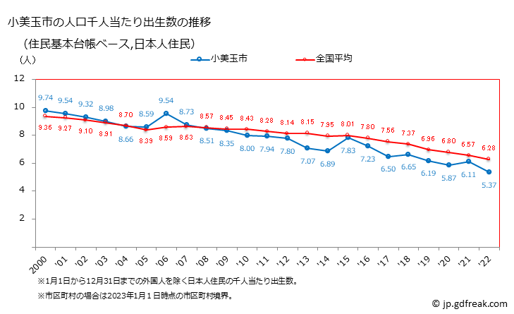 グラフ 小美玉市(ｵﾐﾀﾏｼ 茨城県)の人口と世帯 住民千人当たりの出生数（住民基本台帳ベース）
