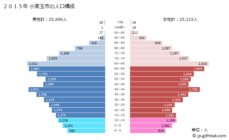 グラフ 小美玉市(ｵﾐﾀﾏｼ 茨城県)の人口と世帯 2015年の人口ピラミッド