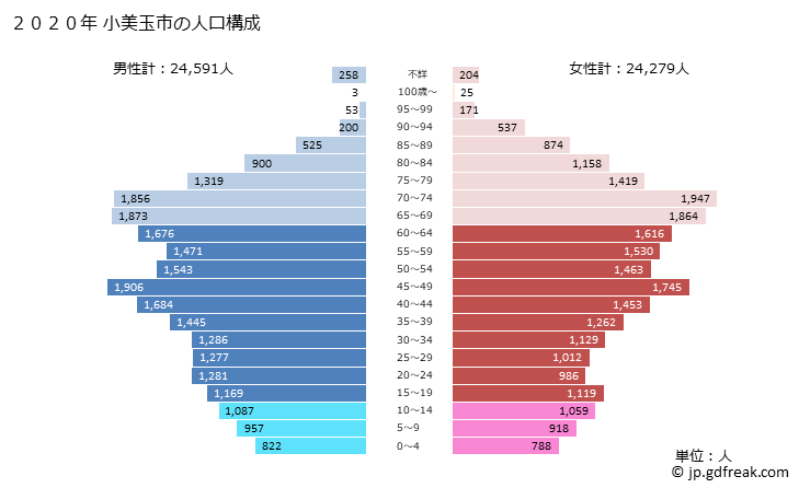 グラフ 小美玉市(ｵﾐﾀﾏｼ 茨城県)の人口と世帯 2020年の人口ピラミッド