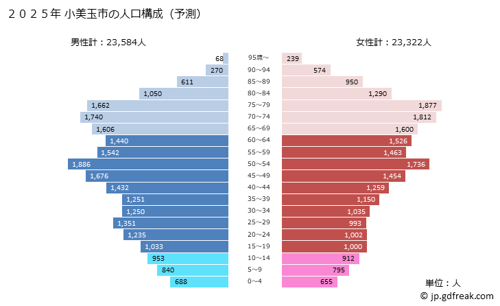 グラフ 小美玉市(ｵﾐﾀﾏｼ 茨城県)の人口と世帯 2025年の人口ピラミッド