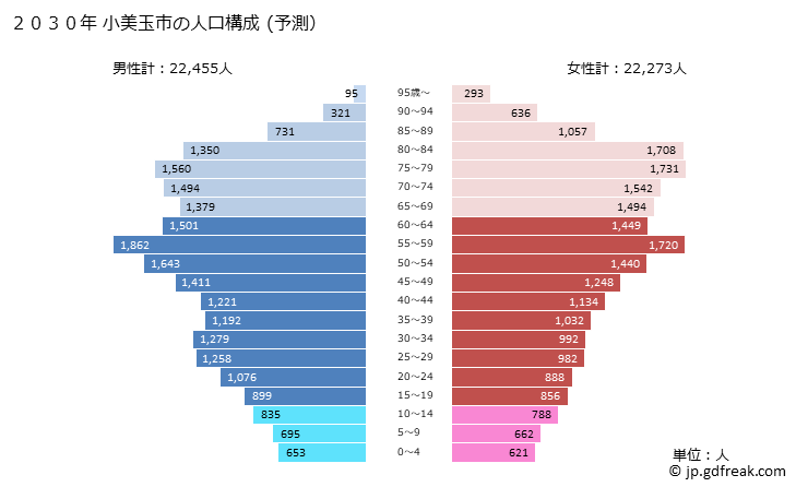 グラフ 小美玉市(ｵﾐﾀﾏｼ 茨城県)の人口と世帯 2030年の人口ピラミッド（予測）
