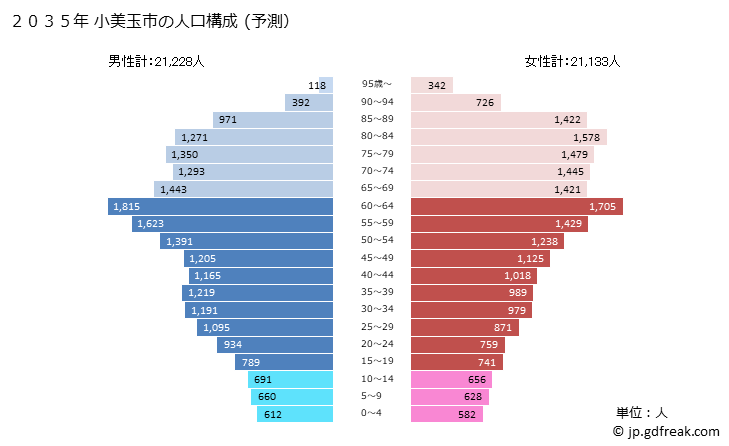 グラフ 小美玉市(ｵﾐﾀﾏｼ 茨城県)の人口と世帯 2035年の人口ピラミッド（予測）