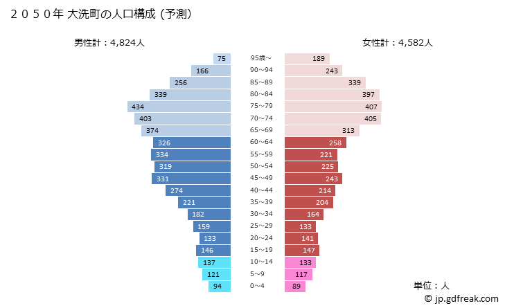 グラフ 大洗町(ｵｵｱﾗｲﾏﾁ 茨城県)の人口と世帯 2050年の人口ピラミッド（予測）