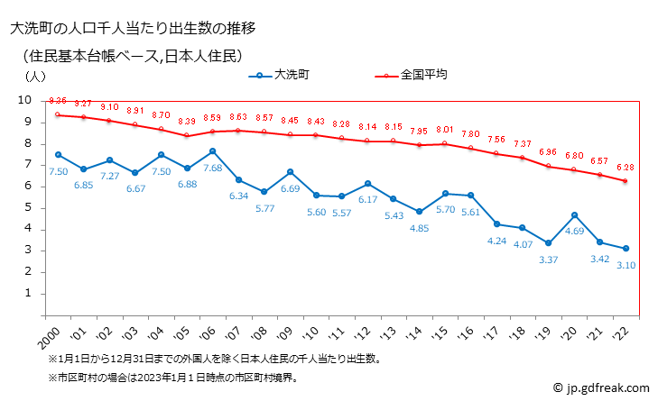 グラフ 大洗町(ｵｵｱﾗｲﾏﾁ 茨城県)の人口と世帯 住民千人当たりの出生数（住民基本台帳ベース）