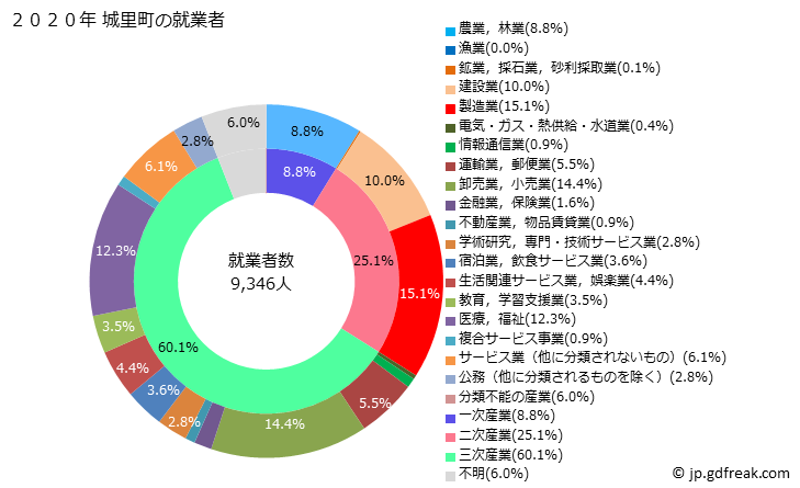 グラフ 城里町(ｼﾛｻﾄﾏﾁ 茨城県)の人口と世帯 就業者数とその産業構成