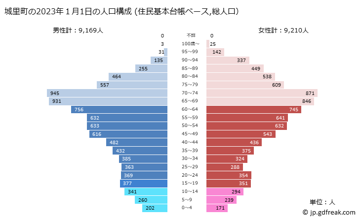 グラフ 城里町(ｼﾛｻﾄﾏﾁ 茨城県)の人口と世帯 2023年の人口ピラミッド（住民基本台帳ベース）