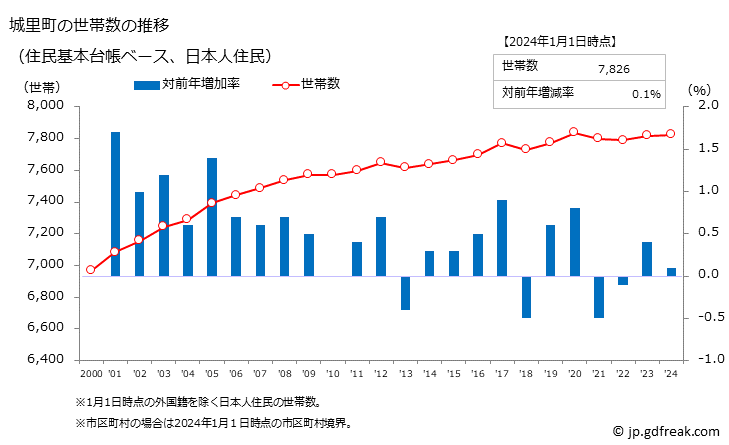 グラフ 城里町(ｼﾛｻﾄﾏﾁ 茨城県)の人口と世帯 世帯数推移（住民基本台帳ベース）