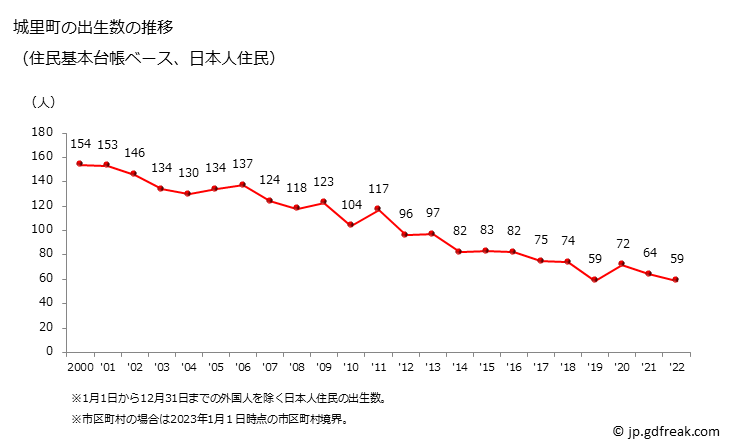 グラフ 城里町(ｼﾛｻﾄﾏﾁ 茨城県)の人口と世帯 出生数推移（住民基本台帳ベース）