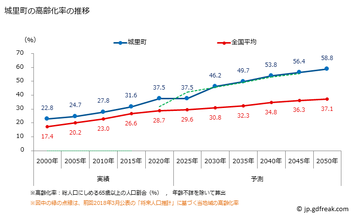グラフ 城里町(ｼﾛｻﾄﾏﾁ 茨城県)の人口と世帯 高齢化率の推移