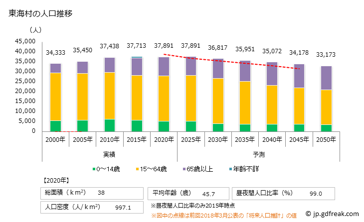 グラフ 東海村(ﾄｳｶｲﾑﾗ 茨城県)の人口と世帯 人口推移