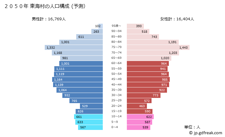 グラフ 東海村(ﾄｳｶｲﾑﾗ 茨城県)の人口と世帯 2050年の人口ピラミッド（予測）