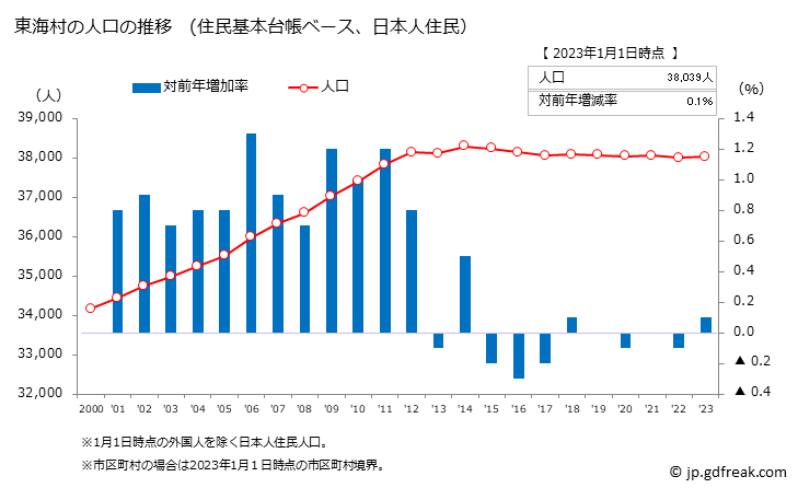 グラフ 東海村(ﾄｳｶｲﾑﾗ 茨城県)の人口と世帯 人口推移（住民基本台帳ベース）