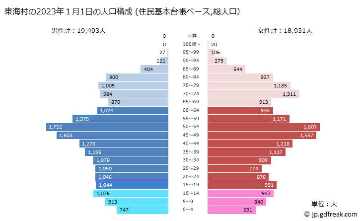 グラフ 東海村(ﾄｳｶｲﾑﾗ 茨城県)の人口と世帯 2023年の人口ピラミッド（住民基本台帳ベース）