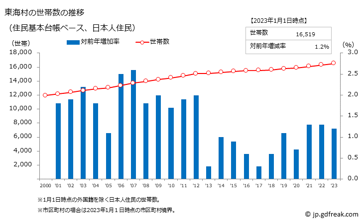 グラフ 東海村(ﾄｳｶｲﾑﾗ 茨城県)の人口と世帯 世帯数推移（住民基本台帳ベース）