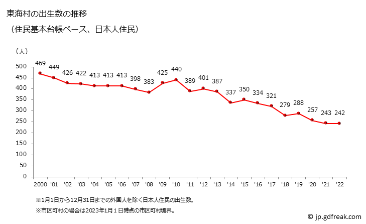 グラフ 東海村(ﾄｳｶｲﾑﾗ 茨城県)の人口と世帯 出生数推移（住民基本台帳ベース）