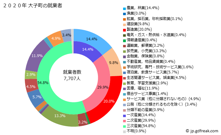 グラフ 大子町(ﾀﾞｲｺﾞﾏﾁ 茨城県)の人口と世帯 就業者数とその産業構成