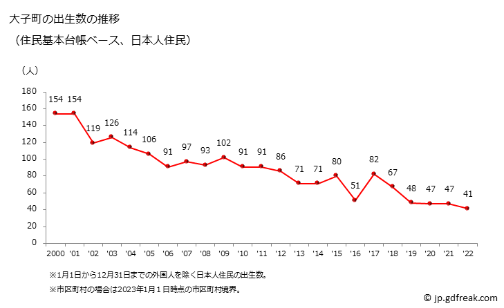 グラフ 大子町(ﾀﾞｲｺﾞﾏﾁ 茨城県)の人口と世帯 出生数推移（住民基本台帳ベース）