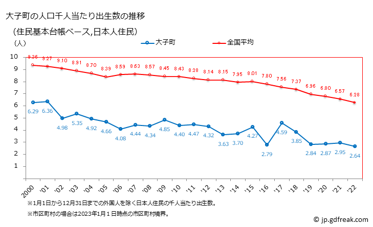 グラフ 大子町(ﾀﾞｲｺﾞﾏﾁ 茨城県)の人口と世帯 住民千人当たりの出生数（住民基本台帳ベース）