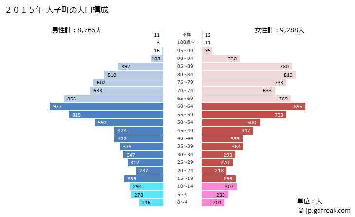 グラフ 大子町(ﾀﾞｲｺﾞﾏﾁ 茨城県)の人口と世帯 2015年の人口ピラミッド