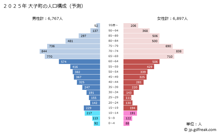 グラフ 大子町(ﾀﾞｲｺﾞﾏﾁ 茨城県)の人口と世帯 2025年の人口ピラミッド
