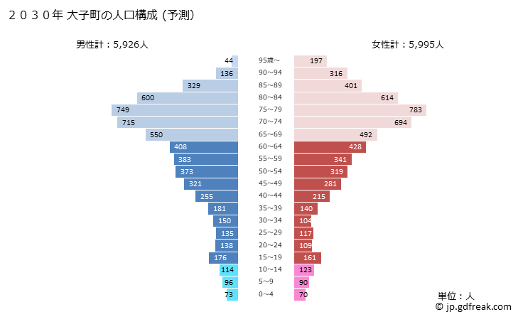 グラフ 大子町(ﾀﾞｲｺﾞﾏﾁ 茨城県)の人口と世帯 2030年の人口ピラミッド（予測）