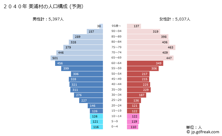 グラフ 美浦村(ﾐﾎﾑﾗ 茨城県)の人口と世帯 2040年の人口ピラミッド（予測）