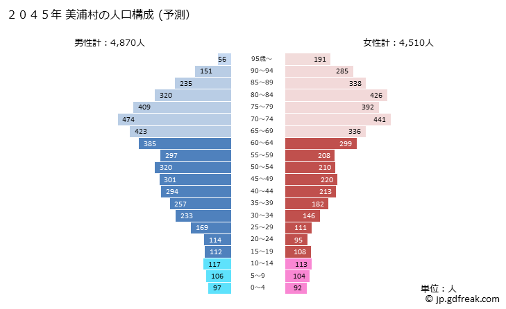 グラフ 美浦村(ﾐﾎﾑﾗ 茨城県)の人口と世帯 2045年の人口ピラミッド（予測）