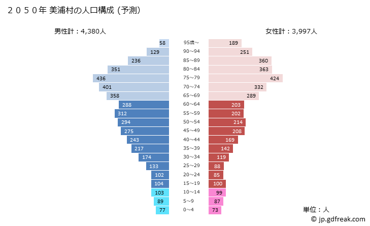グラフ 美浦村(ﾐﾎﾑﾗ 茨城県)の人口と世帯 2050年の人口ピラミッド（予測）