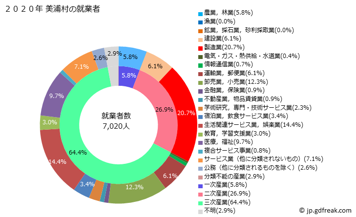グラフ 美浦村(ﾐﾎﾑﾗ 茨城県)の人口と世帯 就業者数とその産業構成