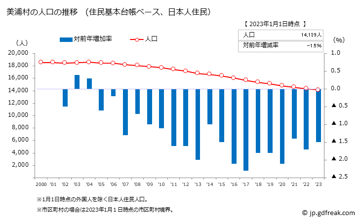グラフ 美浦村(ﾐﾎﾑﾗ 茨城県)の人口と世帯 人口推移（住民基本台帳ベース）