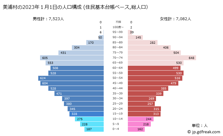 グラフ 美浦村(ﾐﾎﾑﾗ 茨城県)の人口と世帯 2023年の人口ピラミッド（住民基本台帳ベース）