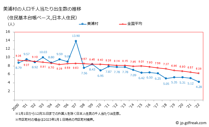 グラフ 美浦村(ﾐﾎﾑﾗ 茨城県)の人口と世帯 住民千人当たりの出生数（住民基本台帳ベース）