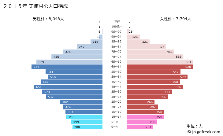 グラフ 美浦村(ﾐﾎﾑﾗ 茨城県)の人口と世帯 2015年の人口ピラミッド
