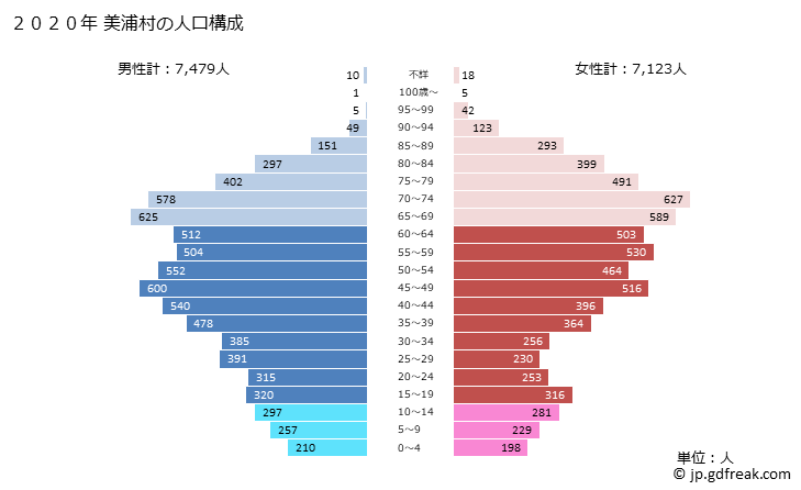 グラフ 美浦村(ﾐﾎﾑﾗ 茨城県)の人口と世帯 2020年の人口ピラミッド