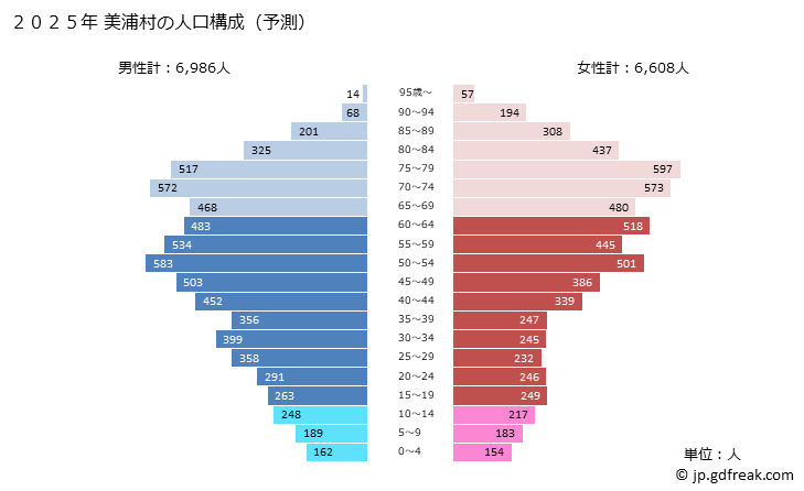 グラフ 美浦村(ﾐﾎﾑﾗ 茨城県)の人口と世帯 2025年の人口ピラミッド