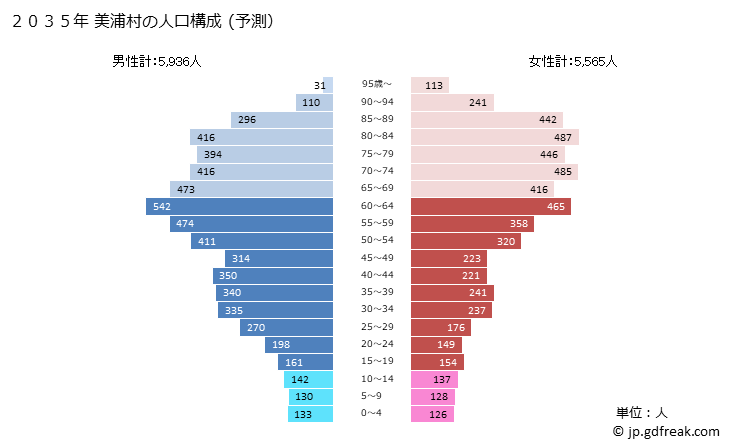 グラフ 美浦村(ﾐﾎﾑﾗ 茨城県)の人口と世帯 2035年の人口ピラミッド（予測）