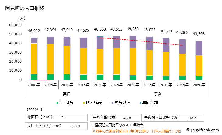 グラフ 阿見町(ｱﾐﾏﾁ 茨城県)の人口と世帯 人口推移