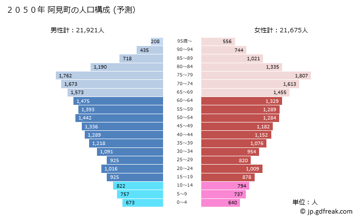 グラフ 阿見町(ｱﾐﾏﾁ 茨城県)の人口と世帯 2050年の人口ピラミッド（予測）