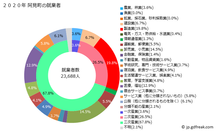 グラフ 阿見町(ｱﾐﾏﾁ 茨城県)の人口と世帯 就業者数とその産業構成