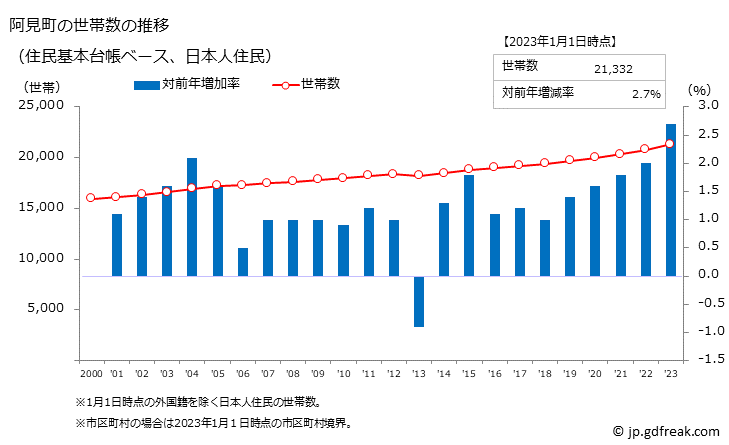 グラフ 阿見町(ｱﾐﾏﾁ 茨城県)の人口と世帯 世帯数推移（住民基本台帳ベース）
