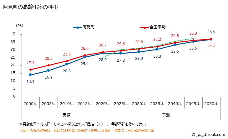 グラフ 阿見町(ｱﾐﾏﾁ 茨城県)の人口と世帯 高齢化率の推移