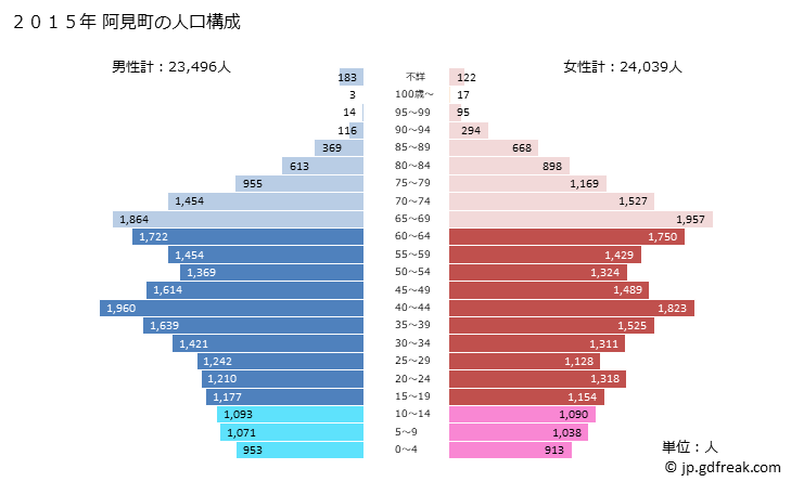 グラフ 阿見町(ｱﾐﾏﾁ 茨城県)の人口と世帯 2015年の人口ピラミッド