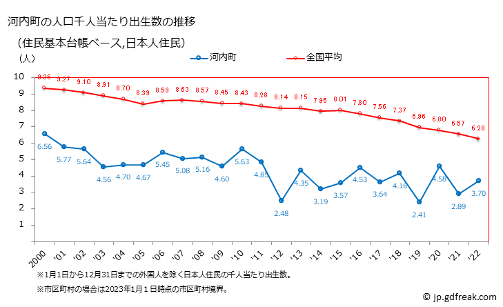 グラフ 河内町(ｶﾜﾁﾏﾁ 茨城県)の人口と世帯 住民千人当たりの出生数（住民基本台帳ベース）