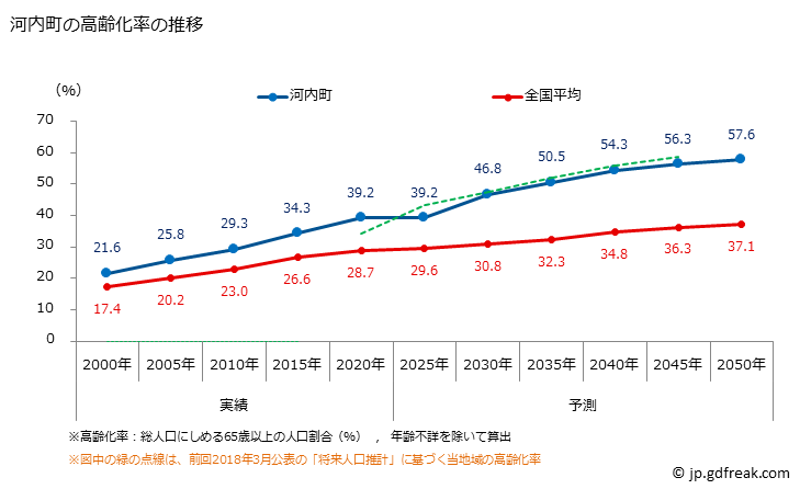 グラフ 河内町(ｶﾜﾁﾏﾁ 茨城県)の人口と世帯 高齢化率の推移
