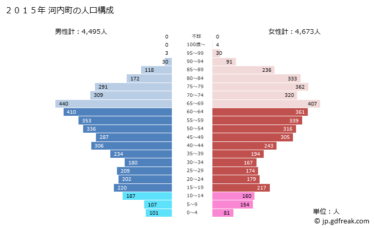 グラフ 河内町(ｶﾜﾁﾏﾁ 茨城県)の人口と世帯 2015年の人口ピラミッド