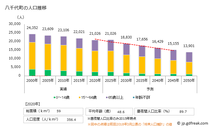 グラフ 八千代町(ﾔﾁﾖﾏﾁ 茨城県)の人口と世帯 人口推移