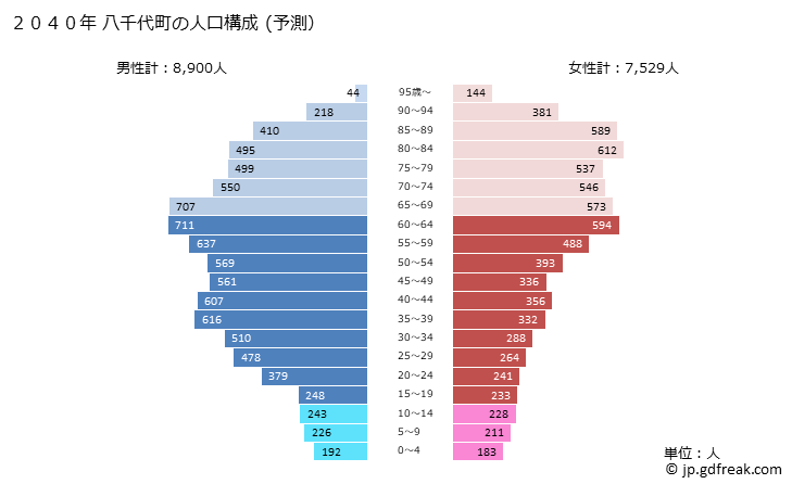 グラフ 八千代町(ﾔﾁﾖﾏﾁ 茨城県)の人口と世帯 2040年の人口ピラミッド（予測）