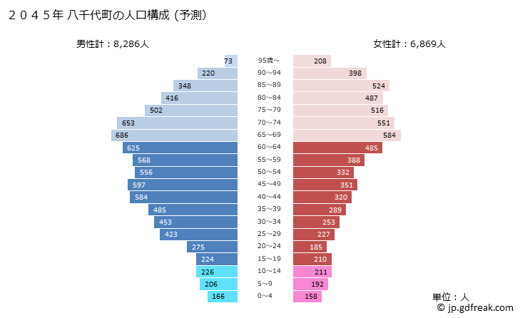 グラフ 八千代町(ﾔﾁﾖﾏﾁ 茨城県)の人口と世帯 2045年の人口ピラミッド（予測）