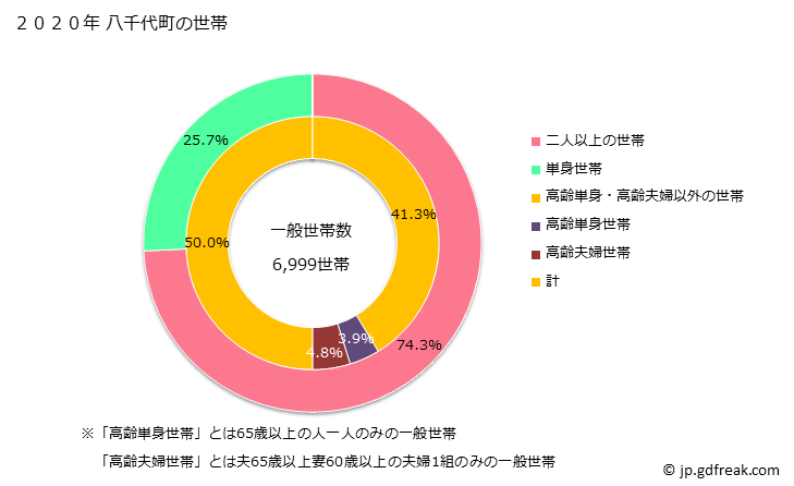 グラフ 八千代町(ﾔﾁﾖﾏﾁ 茨城県)の人口と世帯 世帯数とその構成